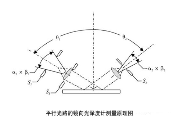 平行光路的鏡像光澤度計測量原理