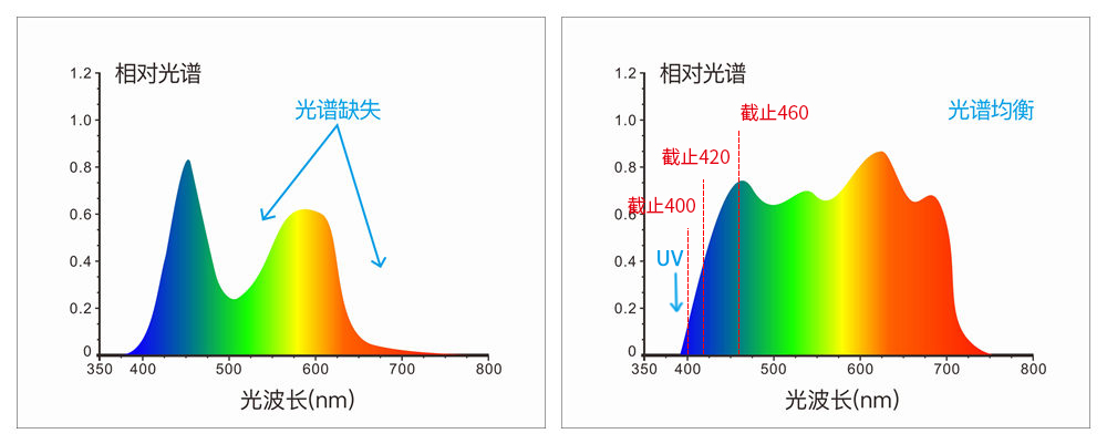 采用組合全光譜LED光源、UV光源