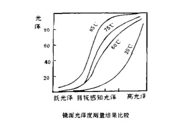 鏡面光澤度測量結果比較