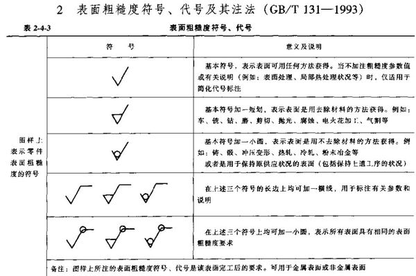 表面粗超度符號(hào)代號(hào)