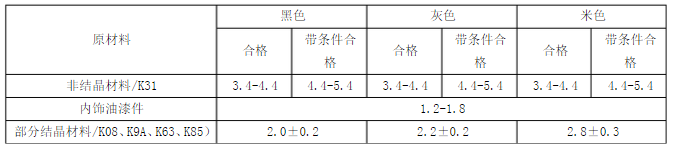 整車內飾件光澤度要求