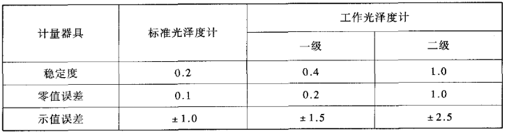 光澤度計的計量性能