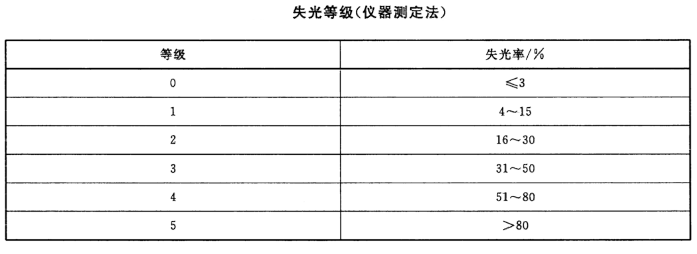 涂層失光等級(jí)