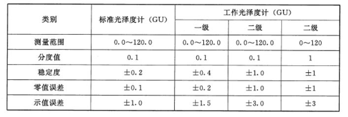 光澤度計(jì)分級