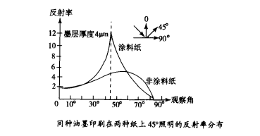 不同觀察角度的反射率分布